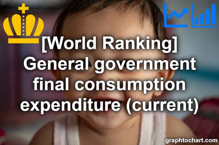 Top 144 Countries by General government final consumption expenditure (current)