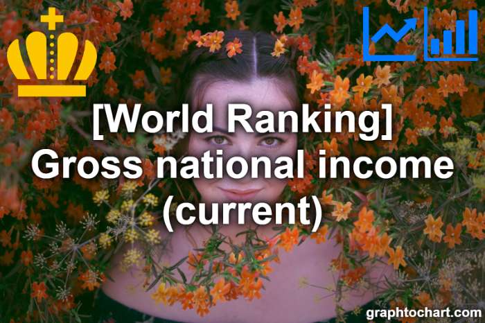Top 185 Countries by Gross national income (current)