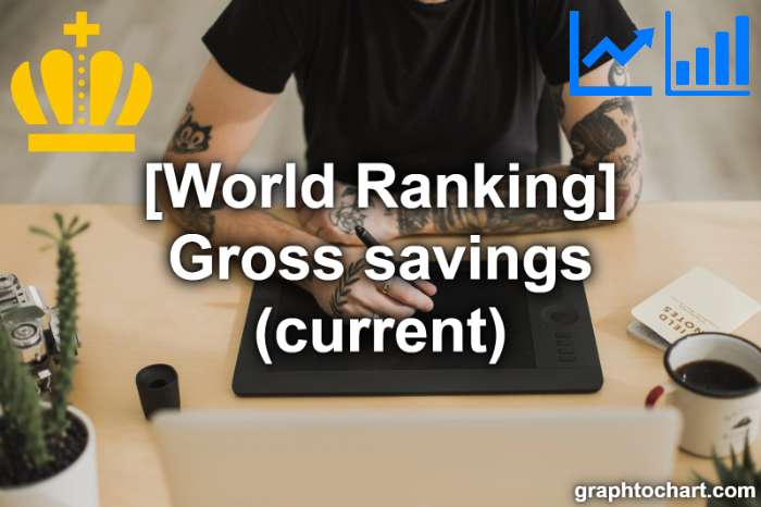 Top 137 Countries by Gross savings (current)