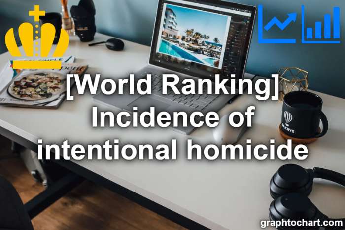 Top 89 Countries by Incidence of intentional homicide