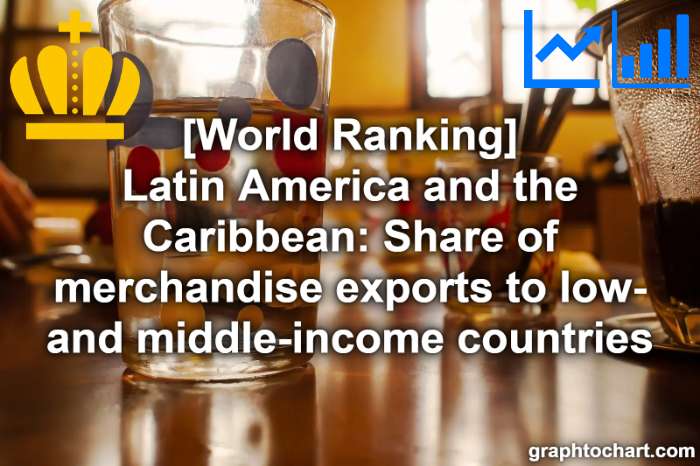 Top 198 Countries by Latin America and the Caribbean: Share of merchandise exports to low- and middle-income countries