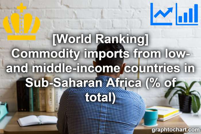 Top 202 Countries by Commodity imports from low- and middle-income countries in Sub-Saharan Africa (% of total)