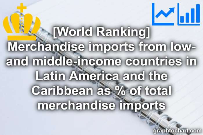 Top 203 Countries by Merchandise imports from low- and middle-income countries in Latin America and the Caribbean as % of total merchandise imports