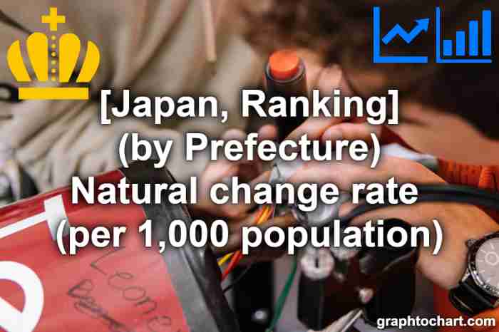 "Natural change rate (per 1,000 population)" ranking in Japan (by Prefecture)