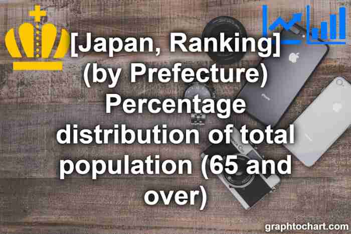 "Percentage distribution of total population (65 and over)" ranking in Japan (by Prefecture)