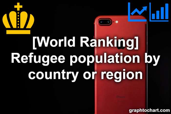 Top 183 Countries by Refugee population by country or region