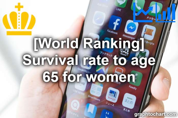 Top 192 Countries by Survival rate to age 65 for women