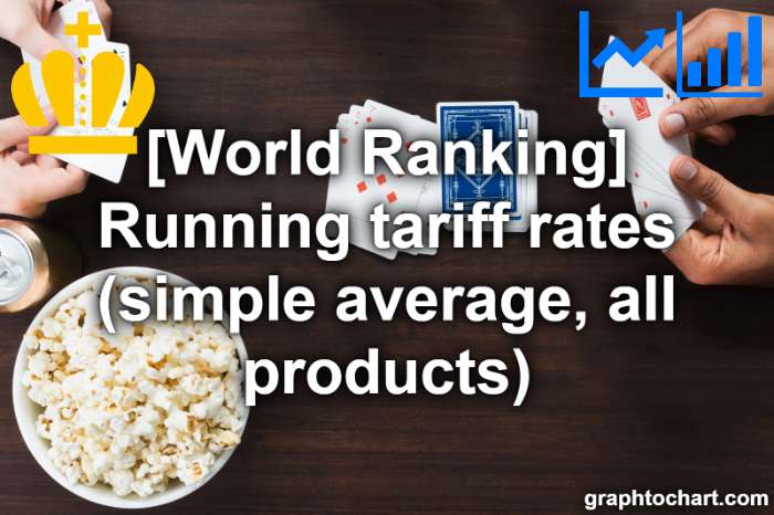 Top 136 Countries by Running tariff rates (simple average, all products)