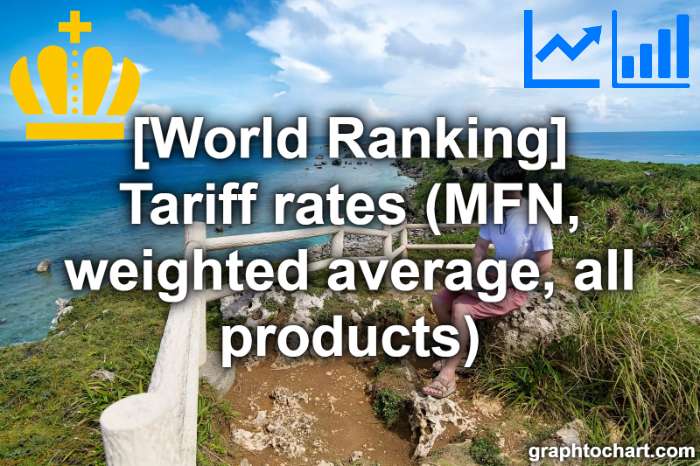 Top 136 Countries by Tariff rates (MFN, weighted average, all products)