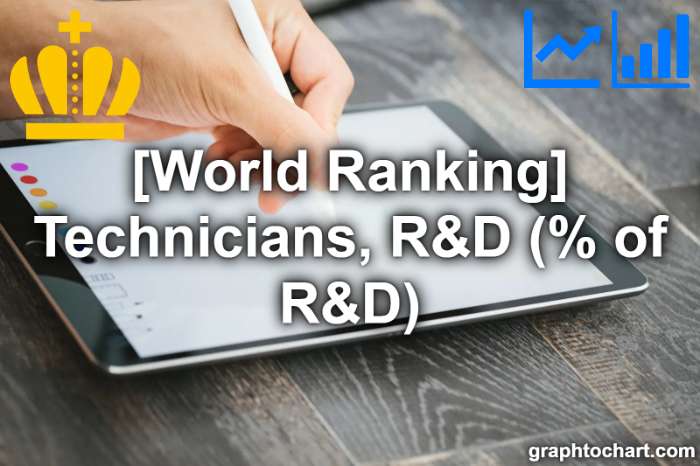 Top 29 Countries by Technicians, R&D (% of R&D)