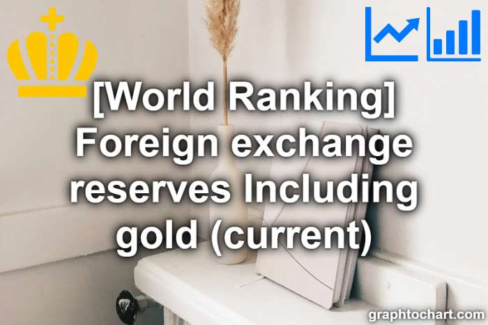 Top 123 Countries by Foreign exchange reserves Including gold (current)