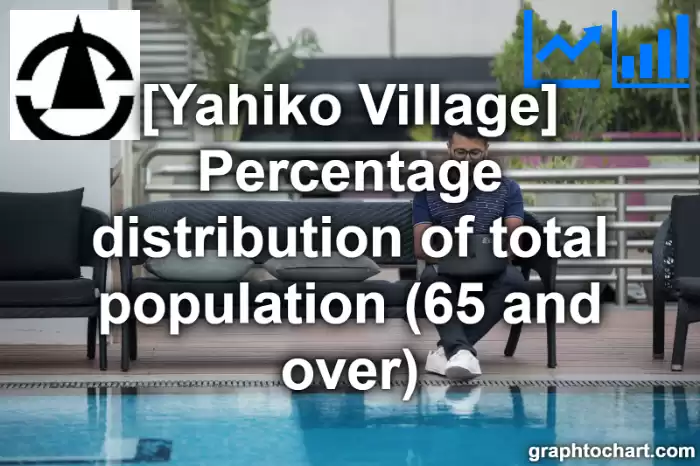 Yahiko Village(Mura)'s Percentage distribution of total population (65 and over)(Comparison Chart,Transition Graph)