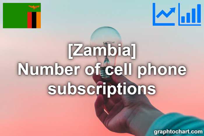 Zambia's Number of cell phone subscriptions(Comparison Chart)