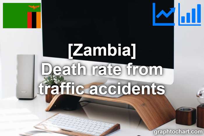 Zambia's Death rate from traffic accidents(Comparison Chart)