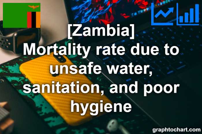 Zambia's Mortality rate due to unsafe water, sanitation, and poor hygiene(Comparison Chart)