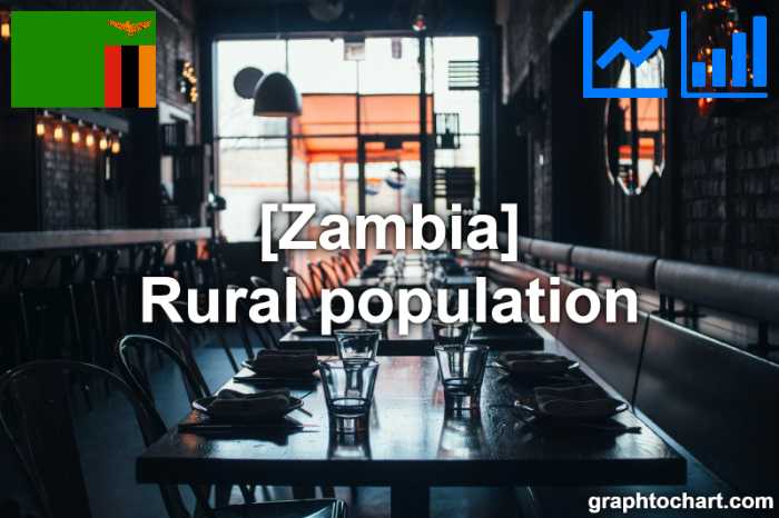 Zambia's Rural population(Comparison Chart)