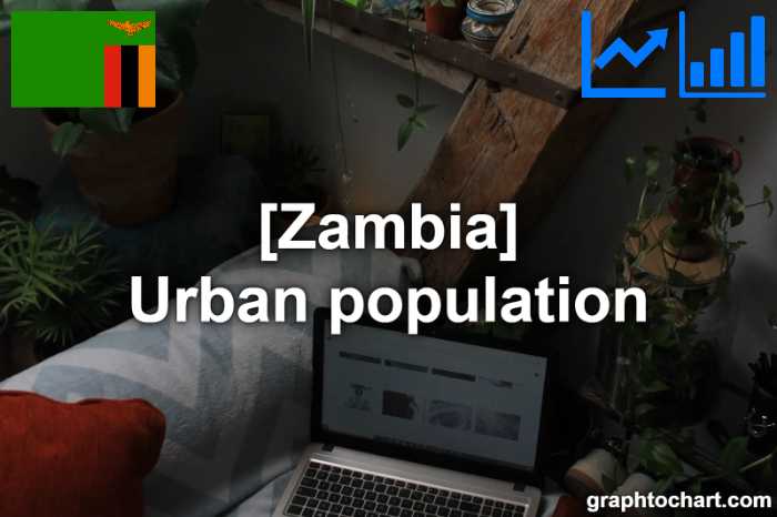 Zambia's Urban population(Comparison Chart)