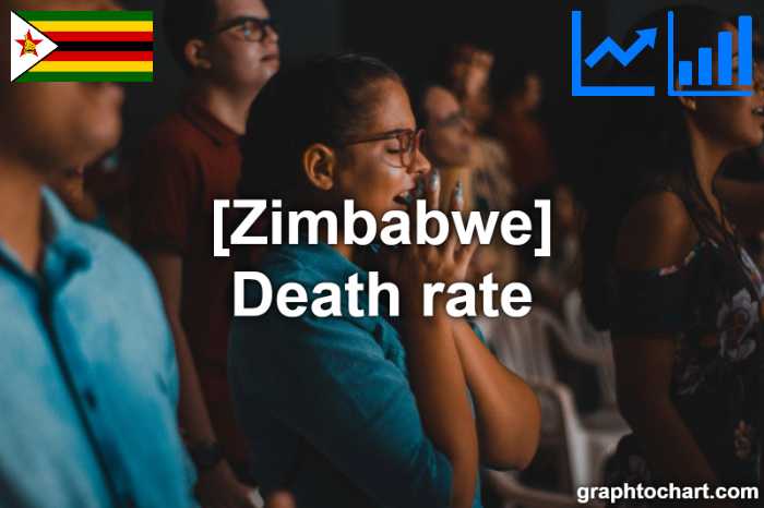Zimbabwe's Death rate(Comparison Chart)