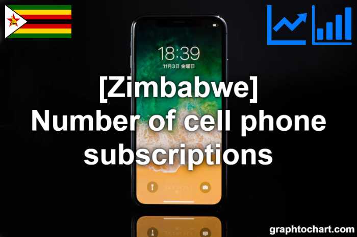 Zimbabwe's Number of cell phone subscriptions(Comparison Chart)