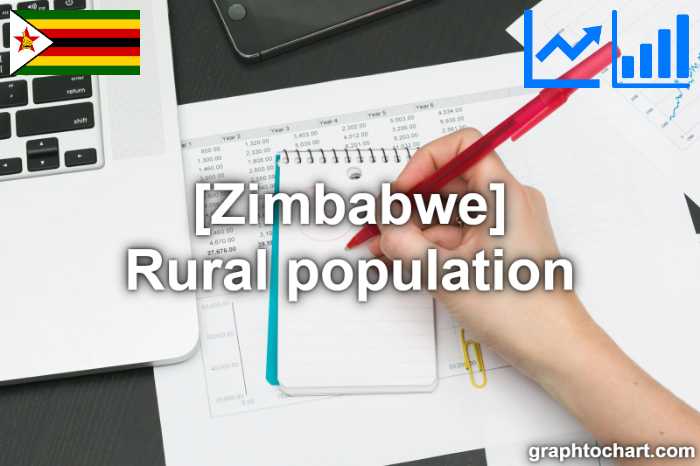 Zimbabwe's Rural population(Comparison Chart)