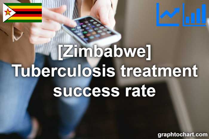 Zimbabwe's Tuberculosis treatment success rate(Comparison Chart)