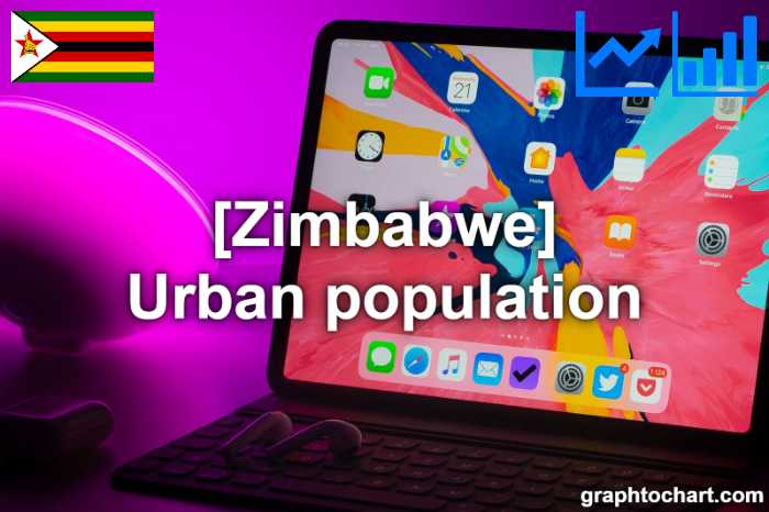 Zimbabwe's Urban population(Comparison Chart)
