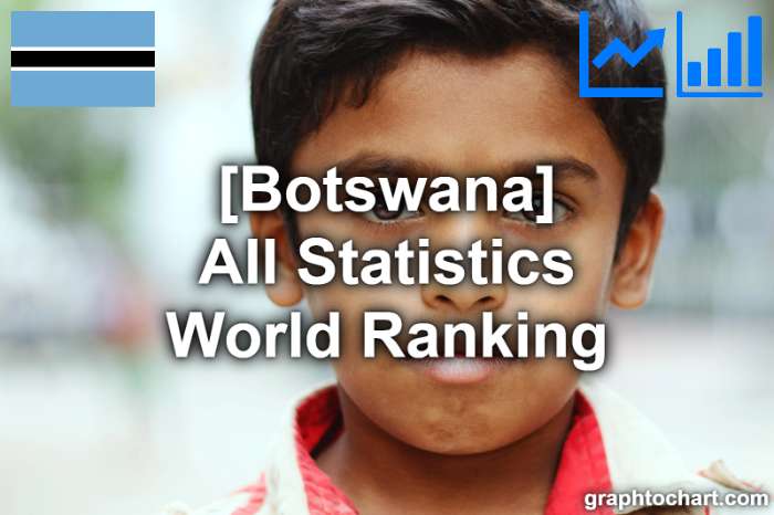 Botswana's World Ranking List of All Statistics