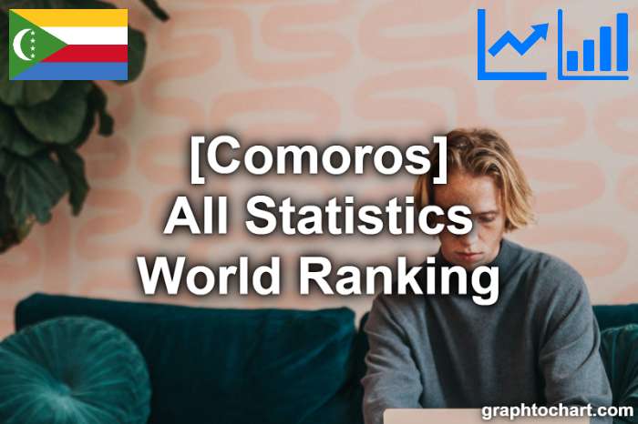 Comoros's World Ranking List of All Statistics