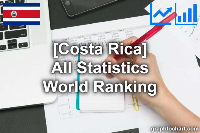 Costa Rica's World Ranking List of All Statistics