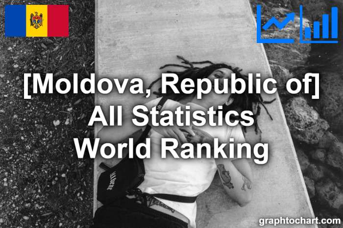 Moldova, Republic of's World Ranking List of All Statistics