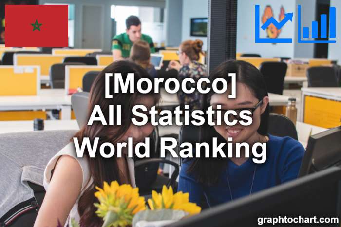 Morocco's World Ranking List of All Statistics