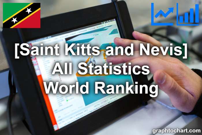 Saint Kitts and Nevis's World Ranking List of All Statistics