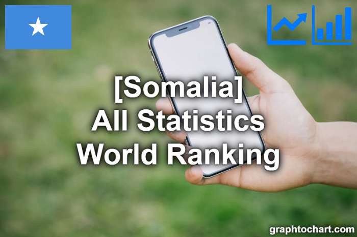 Somalia's World Ranking List of All Statistics