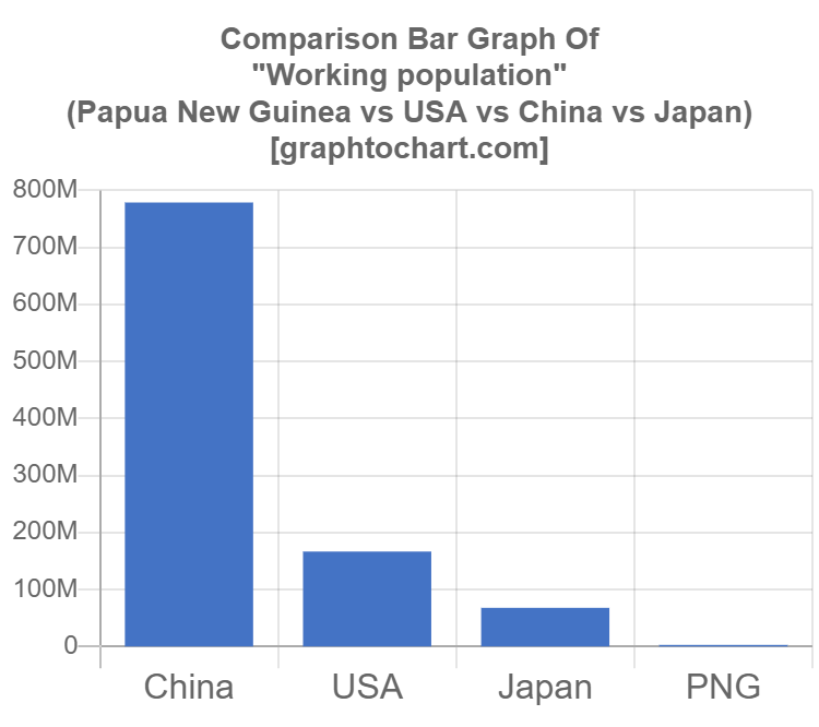 Papua New Guinea's Working population(Comparison Chart) | GraphToChart