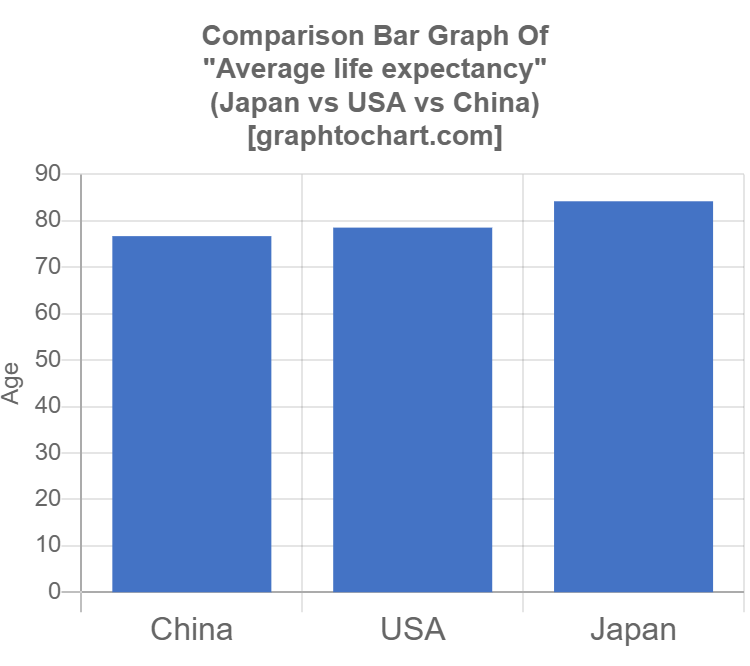 Japan's Average life expectancy | GraphToChart