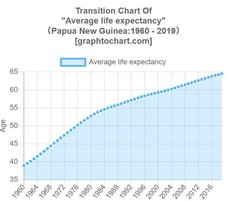 Papua New Guinea's Average life expectancy(Comparison Chart) | GraphToChart