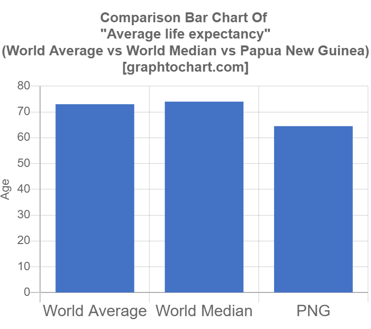 Papua New Guinea's Average life expectancy(Comparison Chart) | GraphToChart